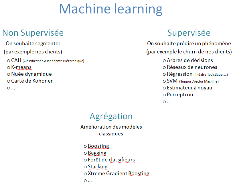 Machine learning - méthode